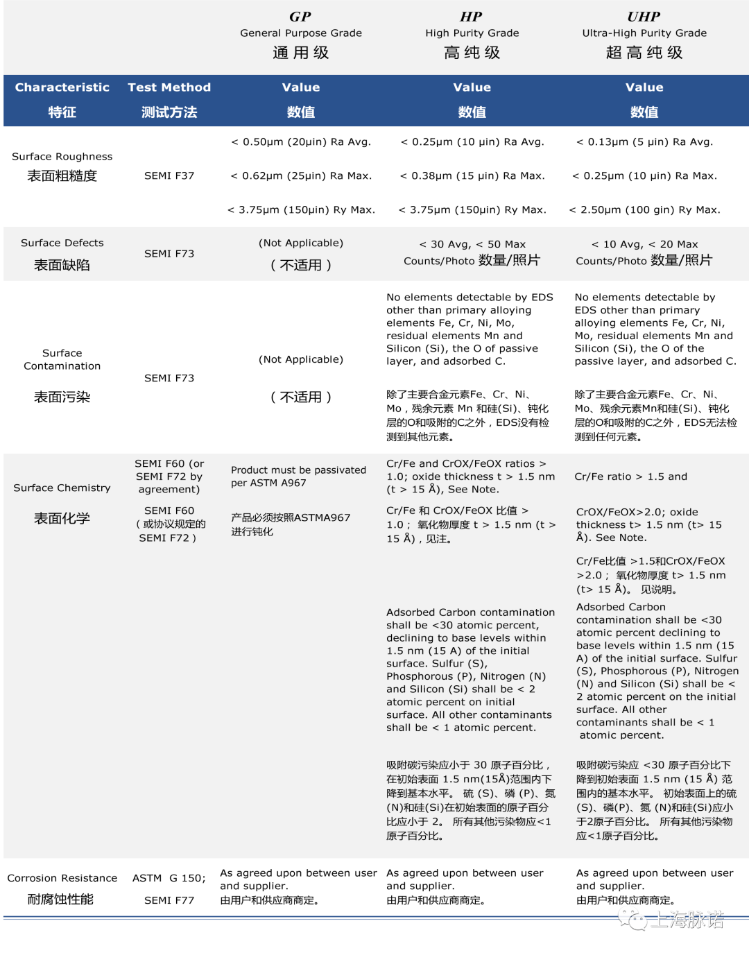 半导体各等级不锈钢产品表面的质量要求及对应的检测标准